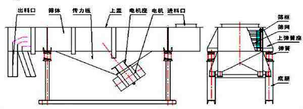 直線振動篩結(jié)構(gòu)組成圖