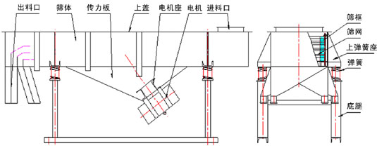 拉網(wǎng)式直線(xiàn)振動(dòng)篩詳細(xì)技術(shù)參數(shù)及圖紙